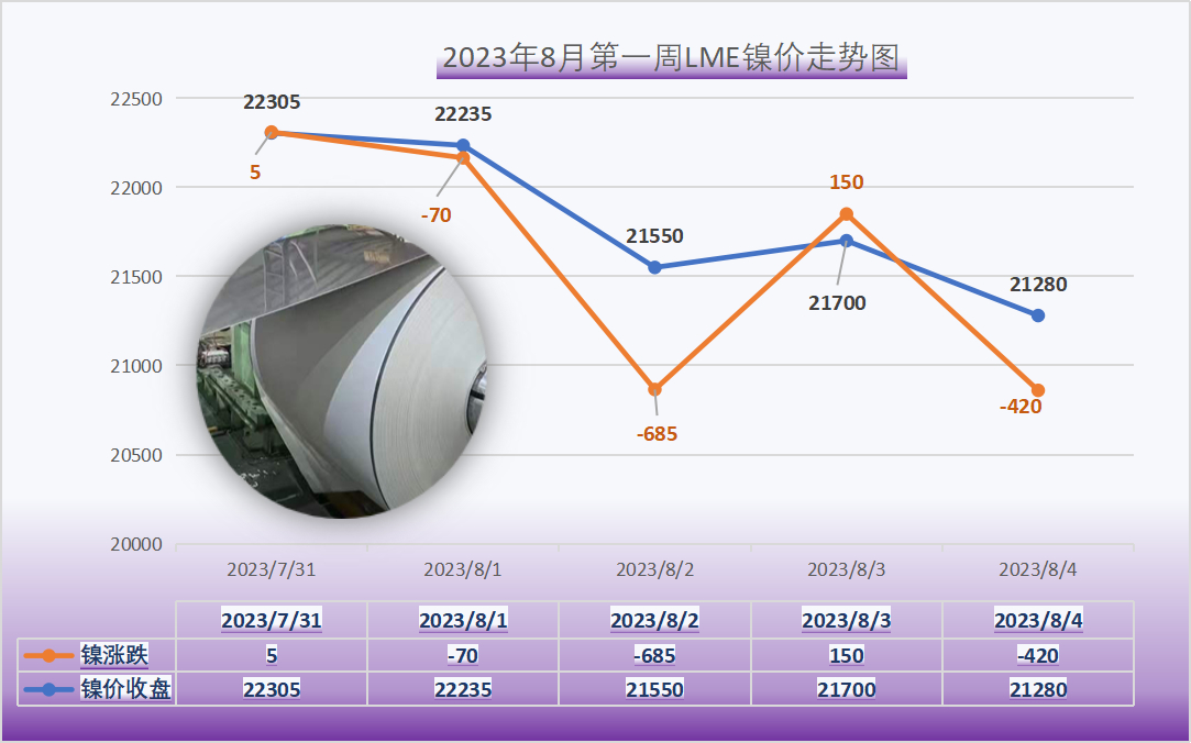 8月無錫316L不銹鋼價格連續上漲